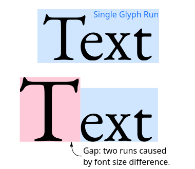Two instances of the word "Text", with the lower having the first letter much larger. This causes a difference in glyph runs, where the first example is fully covered by a single glyph run, the second is split into two, preventing kerning from happening at the boundaries.